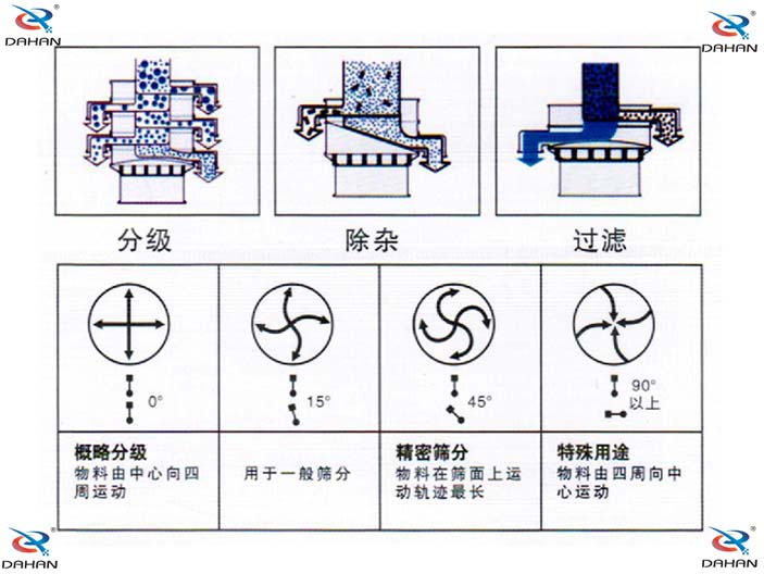 振動電機偏心塊傾角度對應篩分效果0°：對原料進行粗篩分 15°用于大多數原料篩分 45°英語精細原料的篩分90°特殊用途。