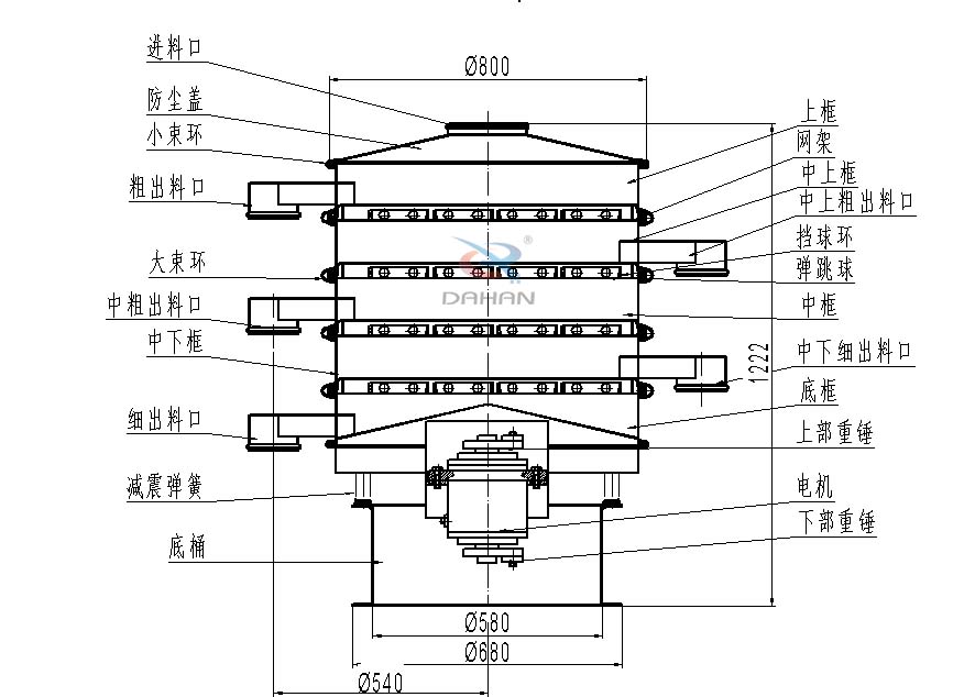 800型全不銹鋼振動篩結構：防塵蓋，出料口，大束環，中框，底框，上下重錘。