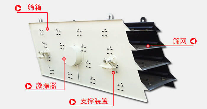 圓振動篩由偏心式激振器、篩箱、電動機、底座及支承裝置組成。