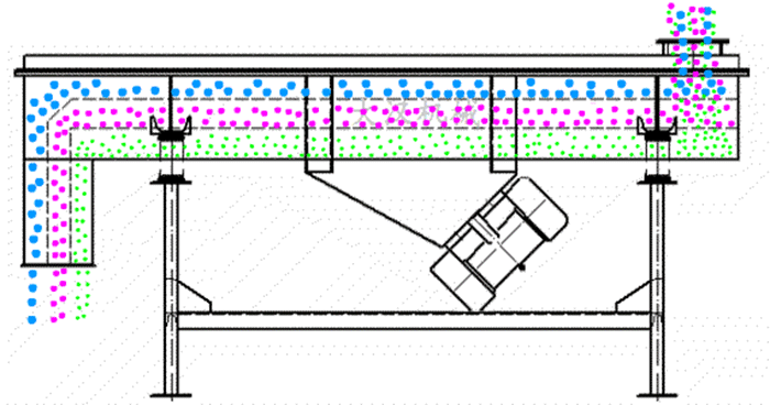 可調(diào)式直線(xiàn)振動(dòng)篩工作原理:物料從進(jìn)料口進(jìn)入篩箱內(nèi)然后由振動(dòng)電機(jī)的振動(dòng)帶動(dòng)物料在篩網(wǎng),上做拋物線(xiàn)運(yùn)動(dòng)從而實(shí)現(xiàn)物料的篩分。