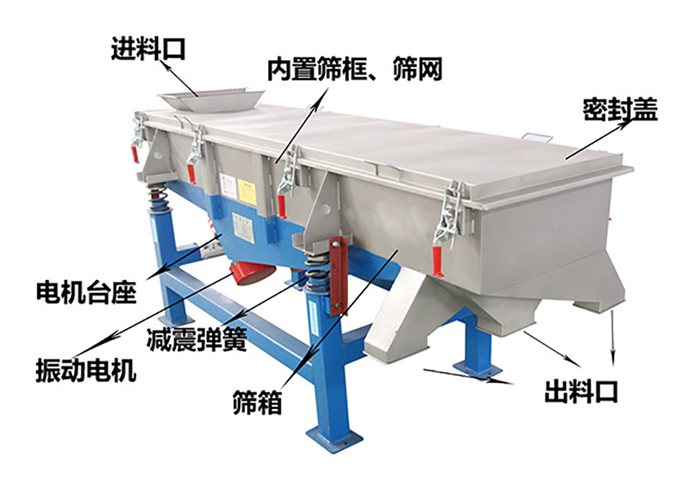 方形振動(dòng)篩由密封蓋，減振彈簧，振動(dòng)電機(jī)，出料口，內(nèi)置篩框等結(jié)構(gòu)。